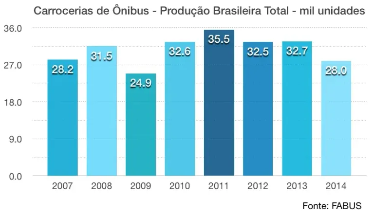 grafico_carrocerias_de_onibus_2014